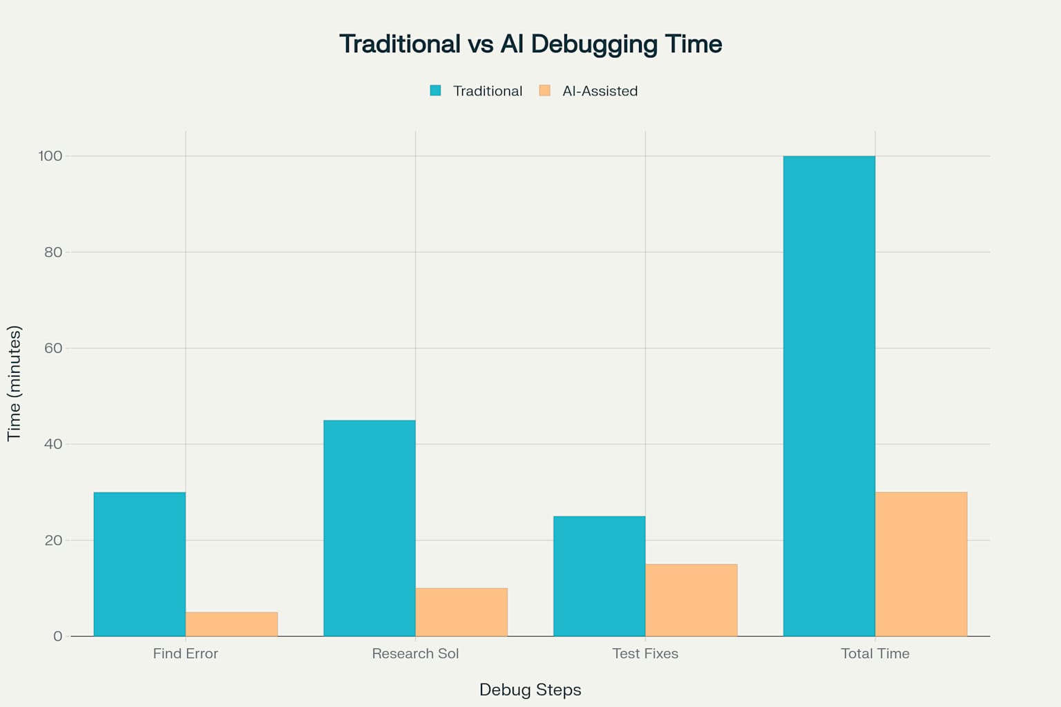 The AI Debugging Paradox: Why Coding Assistants Increase Debugging Time by 20%