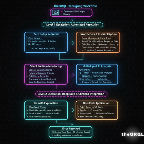 How theORQL Works: Runtime-Aware AI Debugging in 7 Steps