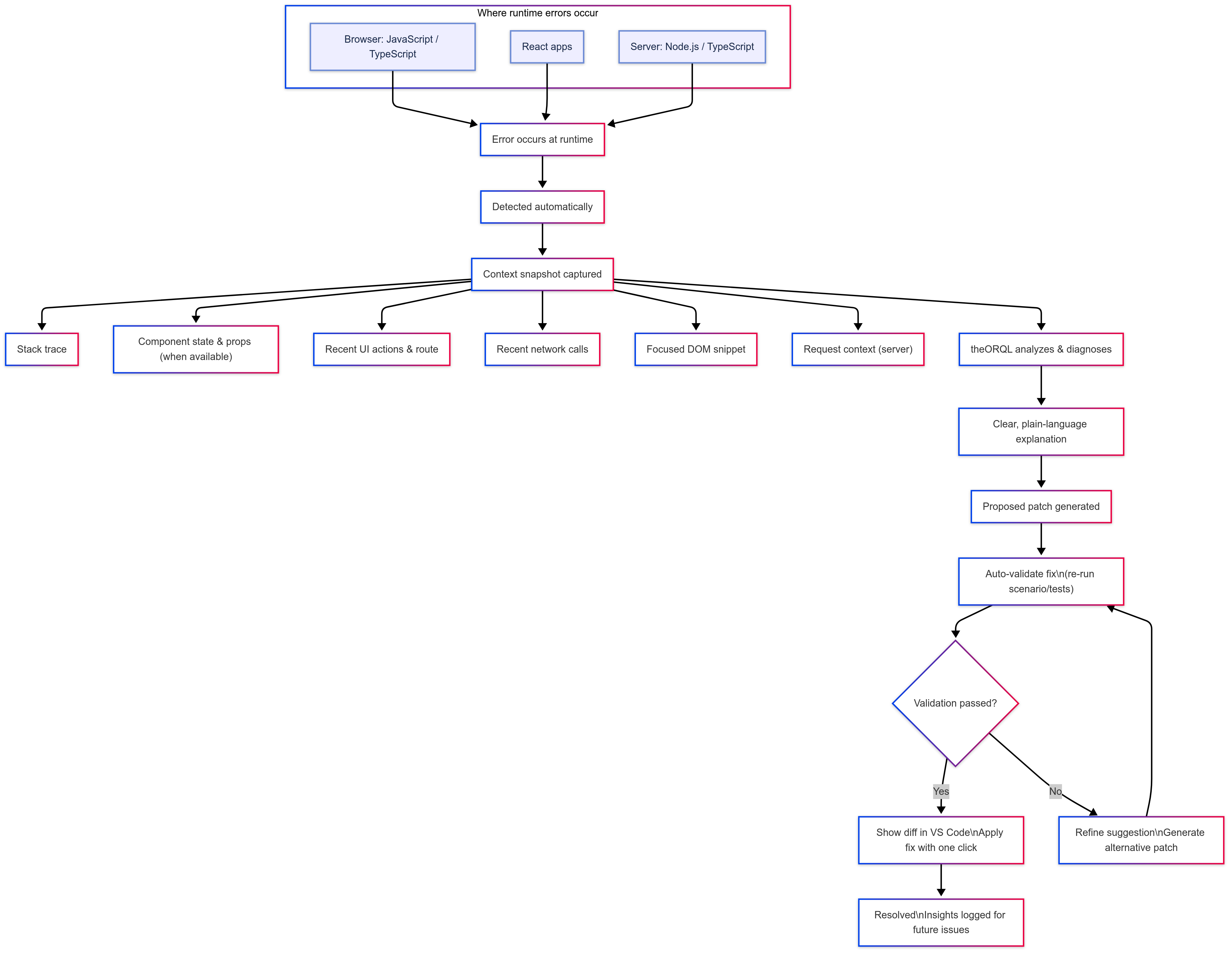 How theORQL's Runtime Debugging Works: A Complete Guide